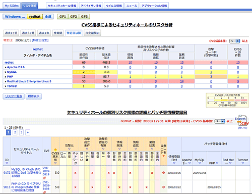 SIDfmセキュリティホールリスク分析