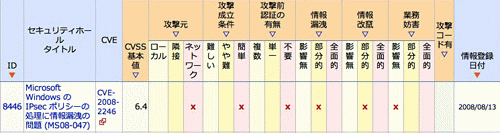 脅威の分類