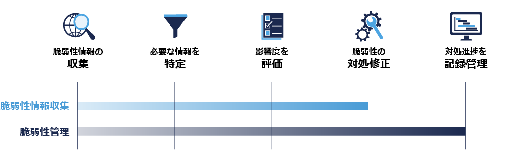 脆弱性情報収集・管理ツールとは?