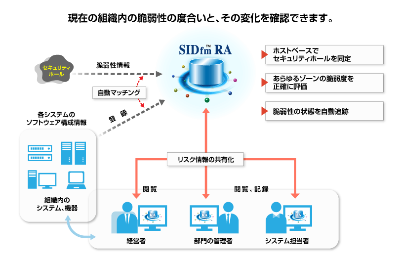 RAアーキテクチャ図
