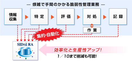 脆弱性管理・運用フロー