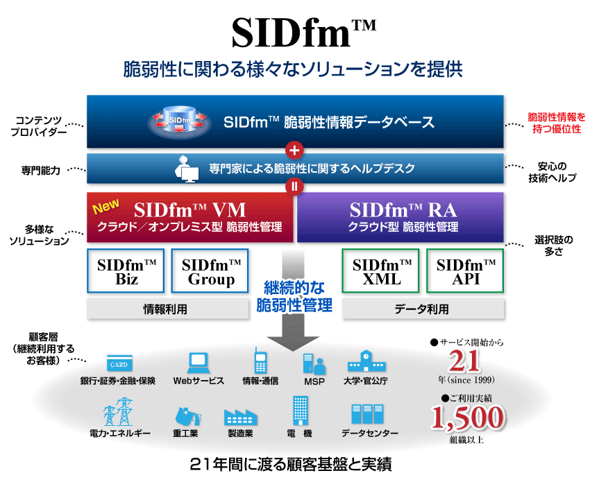 SIDfmサービスの体系図