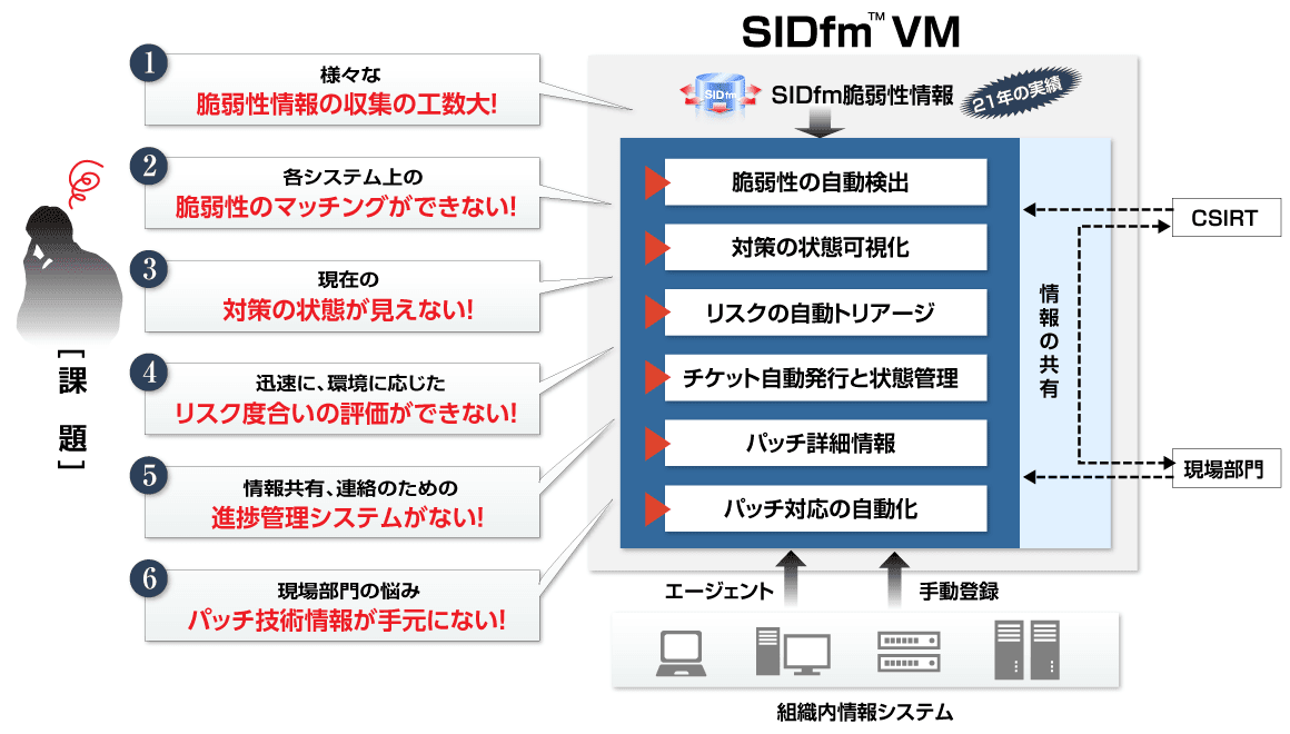 継続的脆弱性管理ツール Sidfm Vm ソフテック