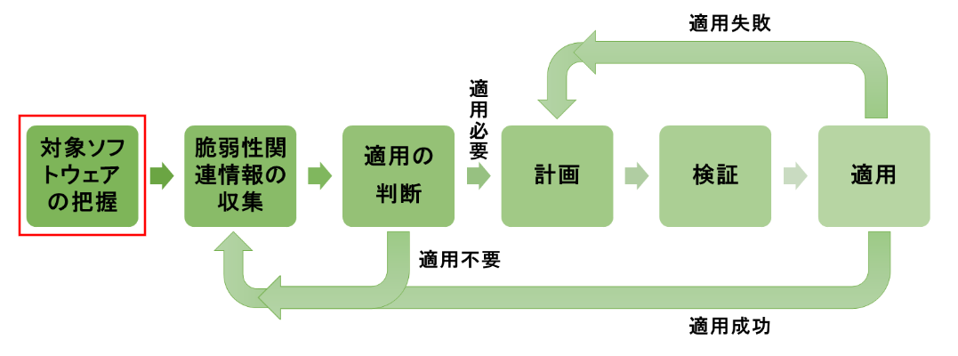 Ansible を利用したシステム構成情報の自動取得 Sidfm 脆弱性の管理と対策に纏わる話