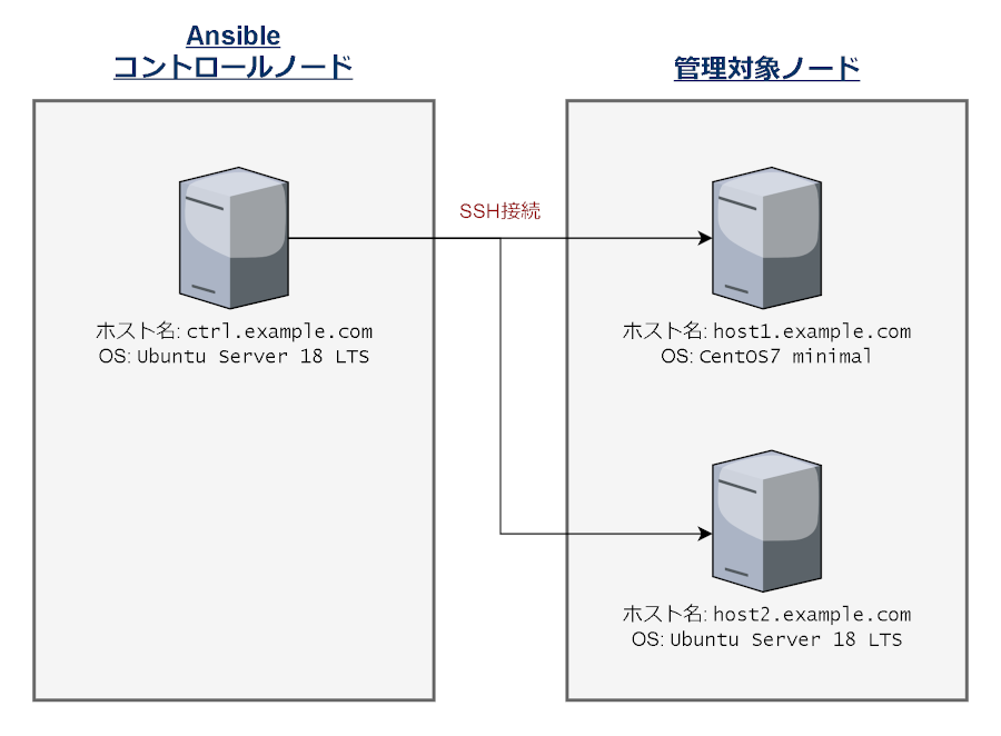 Ansible を利用したシステム構成情報の自動取得 Sidfm 脆弱性の管理と対策に纏わる話