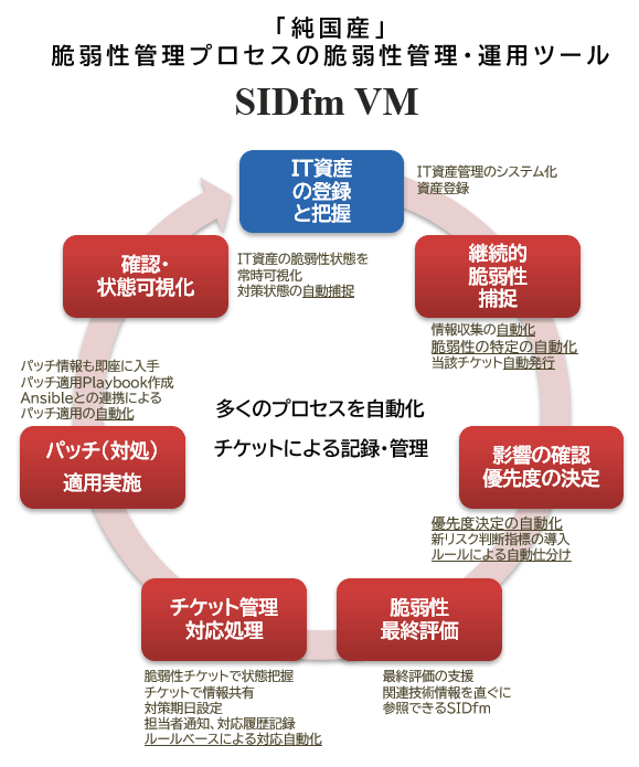 セキュリティ管理者も必見 実際の脆弱性管理の実施プロセスとは Sidfm 脆弱性の管理と対策に纏わる話