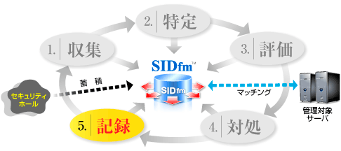 運用管理フロー図
