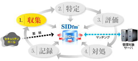 運用管理フロー図