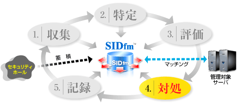 運用管理フロー図