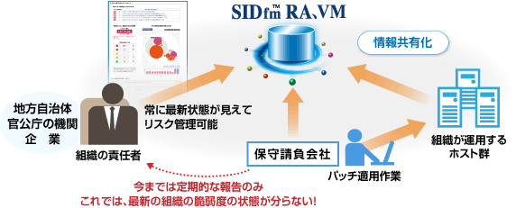 あらゆるユーザ階層で情報の共有化