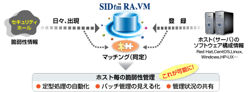 脆弱性情報とホスト構成情報の自動マッチング