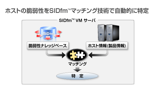 SIDfm情報とIT資産の構成情報マッチング