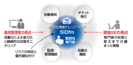 運用における二つの視点